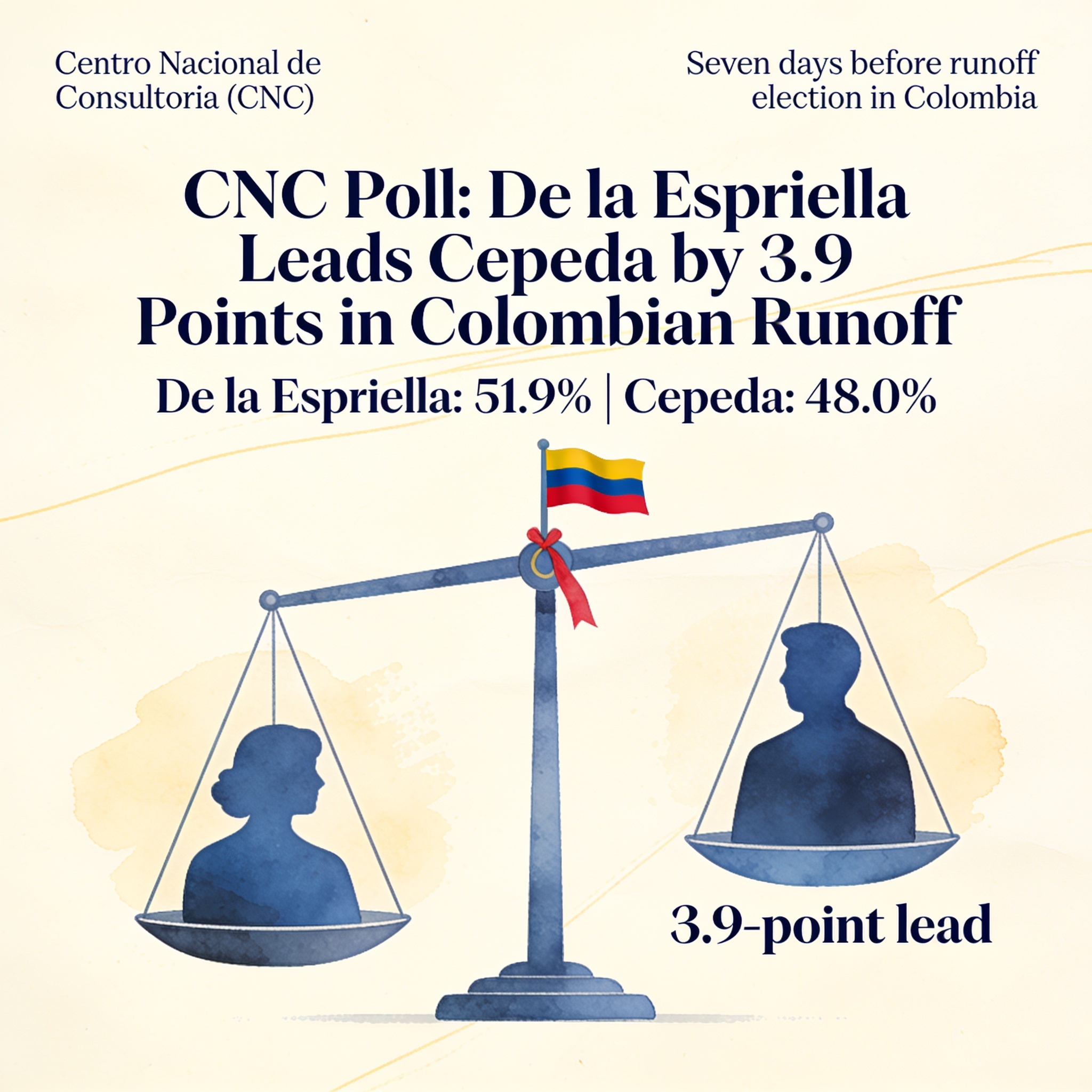 La encuesta del CNC reordena la segunda vuelta — Política, ilustración editorial